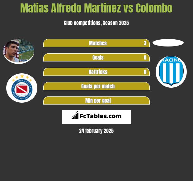 Matias Alfredo Martinez vs Colombo h2h player stats