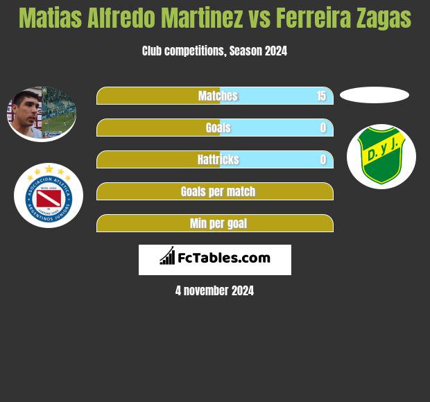 Matias Alfredo Martinez vs Ferreira Zagas h2h player stats