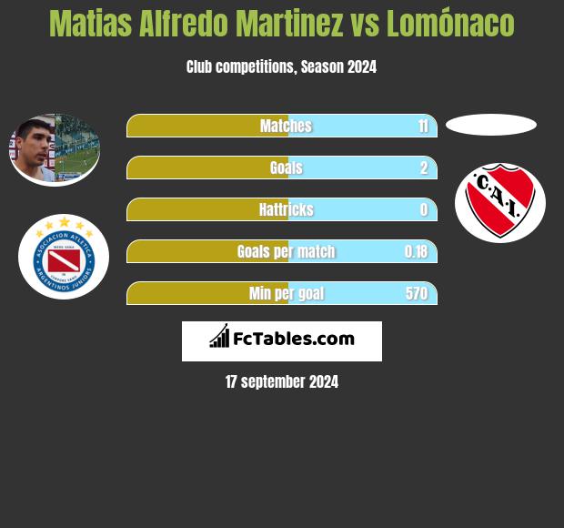 Matias Alfredo Martinez vs Lomónaco h2h player stats