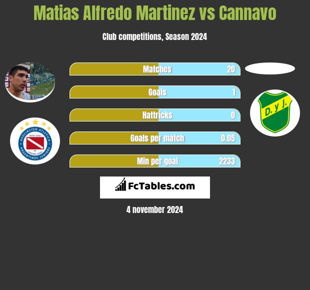 Matias Alfredo Martinez vs Cannavo h2h player stats