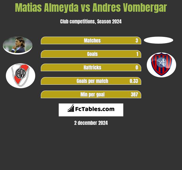 Matias Almeyda vs Andres Vombergar h2h player stats