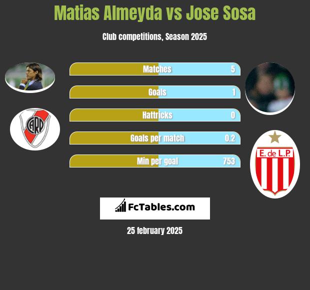 Matias Almeyda vs Jose Sosa h2h player stats