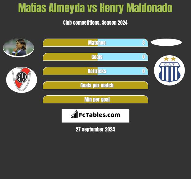 Matias Almeyda vs Henry Maldonado h2h player stats