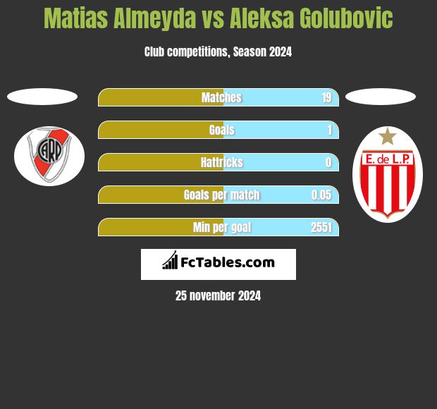 Matias Almeyda vs Aleksa Golubovic h2h player stats