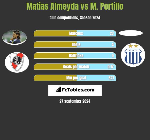 Matias Almeyda vs M. Portillo h2h player stats