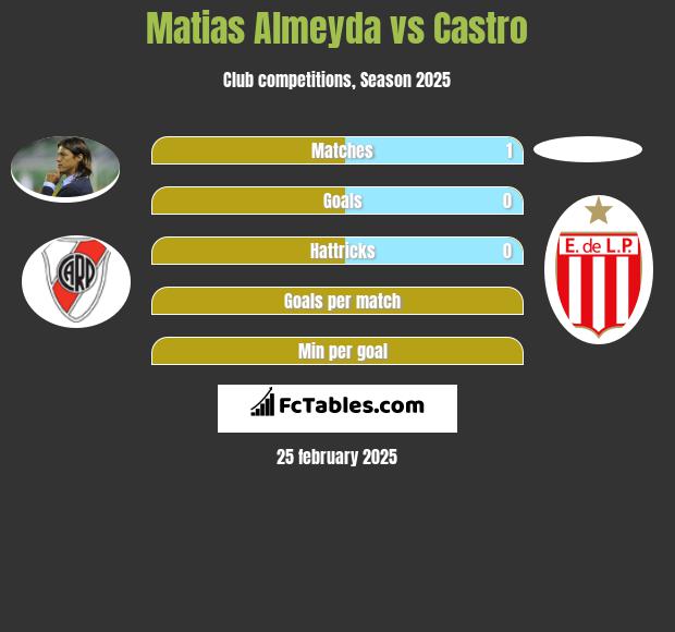 Matias Almeyda vs Castro h2h player stats