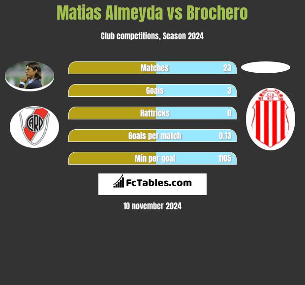 Matias Almeyda vs Brochero h2h player stats