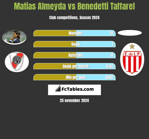 Matias Almeyda vs Benedetti Taffarel h2h player stats