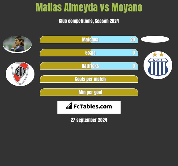 Matias Almeyda vs Moyano h2h player stats