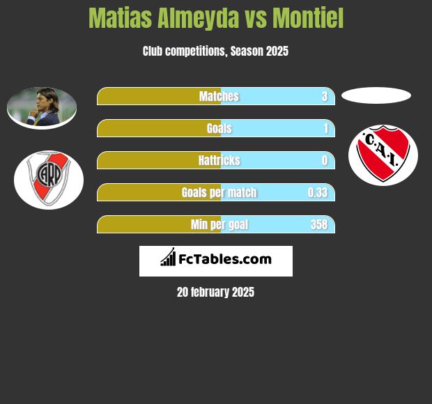 Matias Almeyda vs Montiel h2h player stats