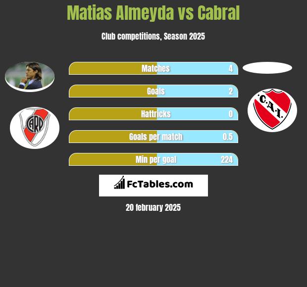 Matias Almeyda vs Cabral h2h player stats