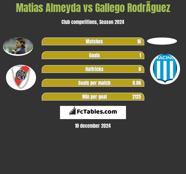 Matias Almeyda vs Gallego RodrÃ­guez h2h player stats