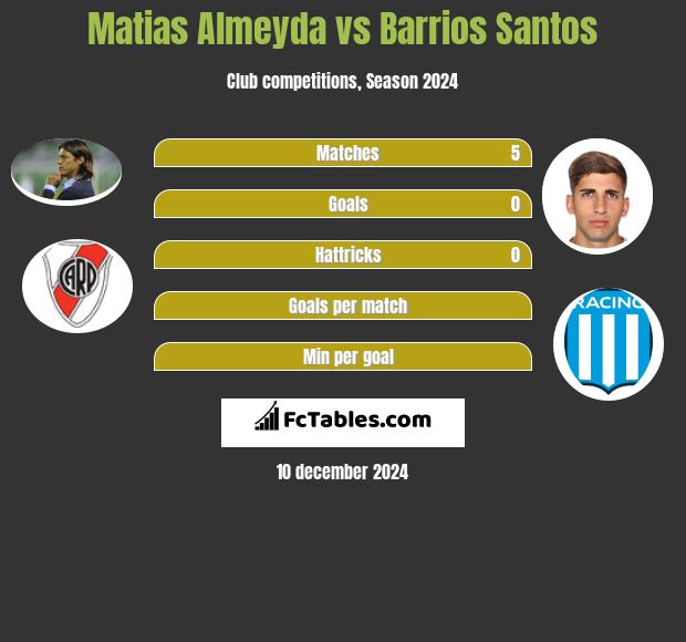 Matias Almeyda vs Barrios Santos h2h player stats