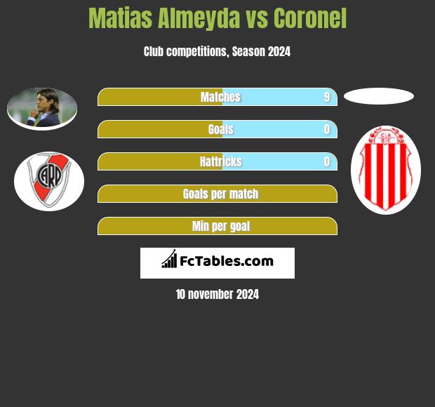 Matias Almeyda vs Coronel h2h player stats