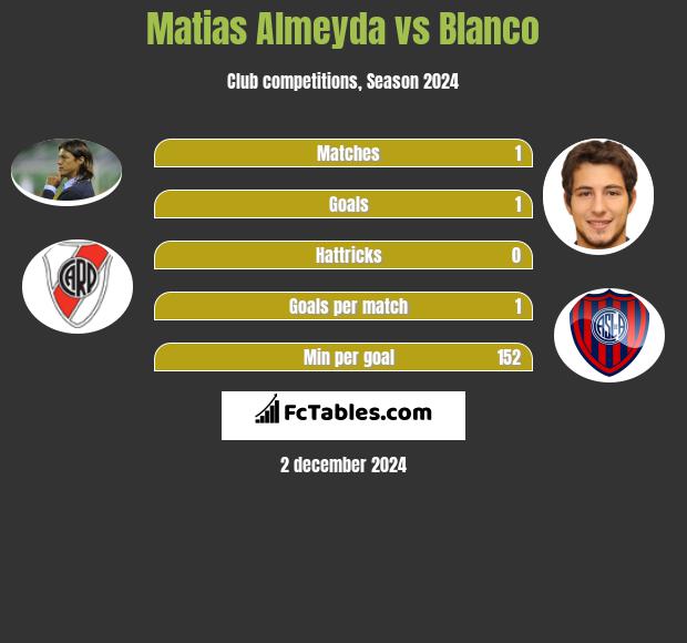 Matias Almeyda vs Blanco h2h player stats