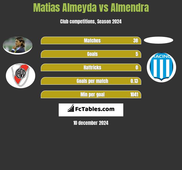 Matias Almeyda vs Almendra h2h player stats