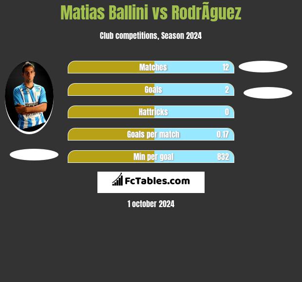 Matias Ballini vs RodrÃ­guez h2h player stats