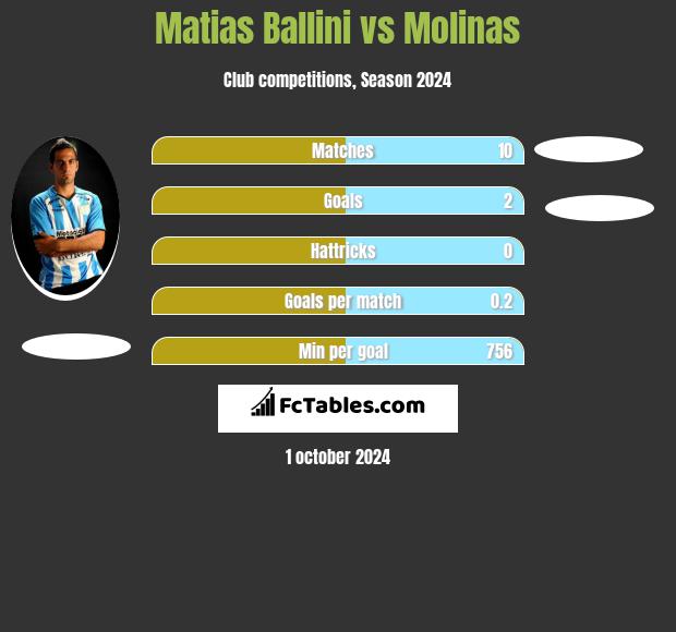 Matias Ballini vs Molinas h2h player stats