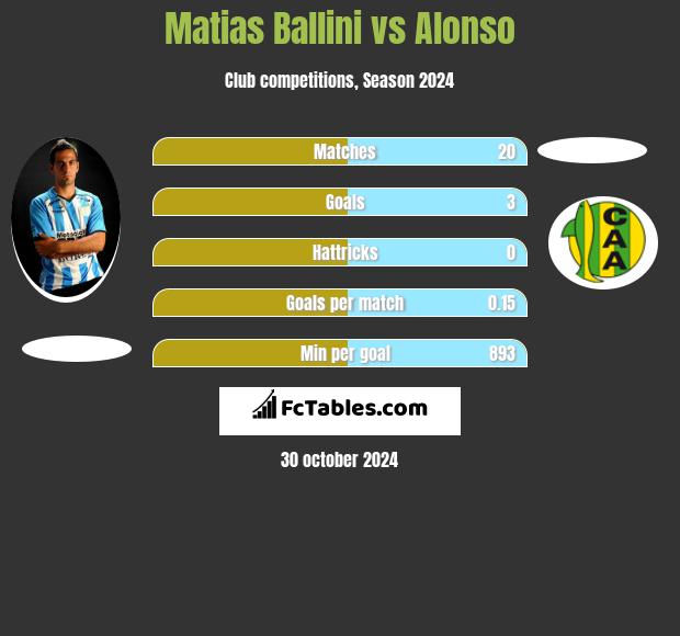 Matias Ballini vs Alonso h2h player stats