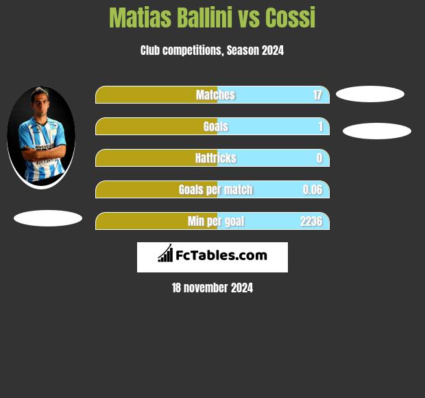 Matias Ballini vs Cossi h2h player stats