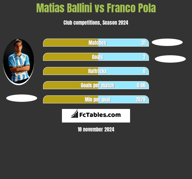 Matias Ballini vs Franco Pola h2h player stats