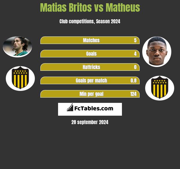 Matias Britos vs Matheus h2h player stats