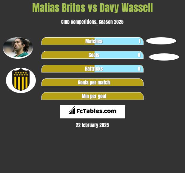 Matias Britos vs Davy Wassell h2h player stats