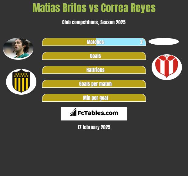 Matias Britos vs Correa Reyes h2h player stats