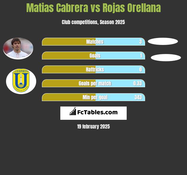 Matias Cabrera vs Rojas Orellana h2h player stats