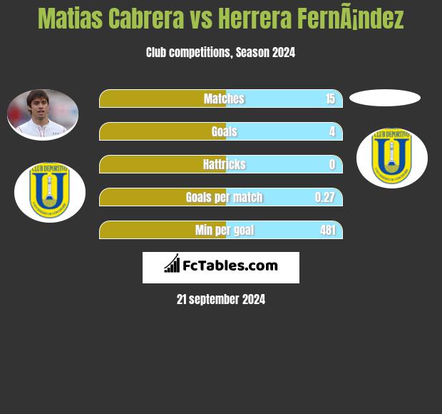 Matias Cabrera vs Herrera FernÃ¡ndez h2h player stats