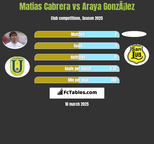 Matias Cabrera vs Araya GonzÃ¡lez h2h player stats