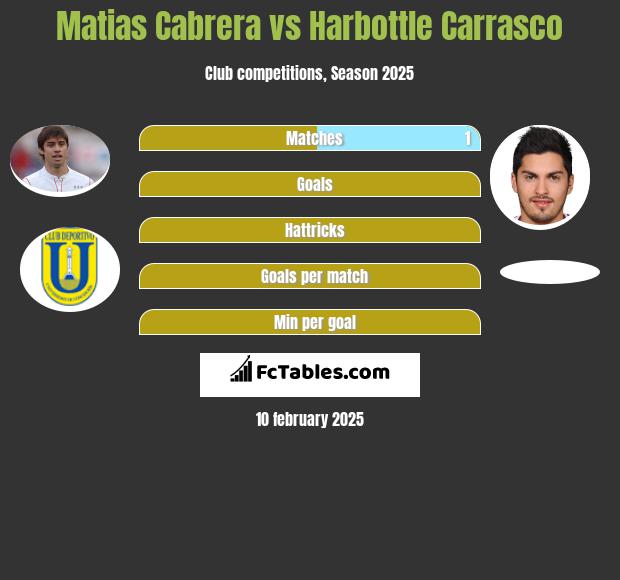 Matias Cabrera vs Harbottle Carrasco h2h player stats