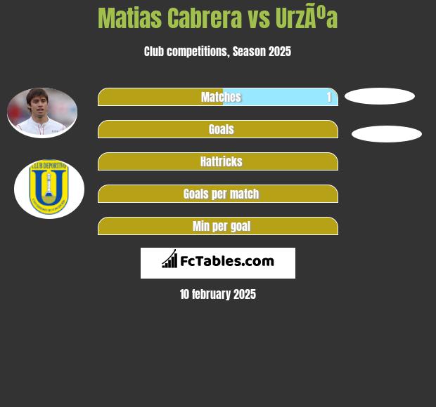 Matias Cabrera vs UrzÃºa h2h player stats