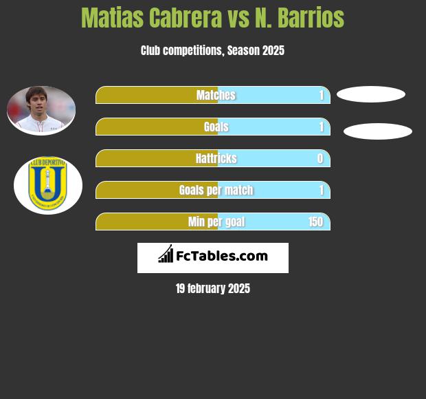 Matias Cabrera vs N. Barrios h2h player stats