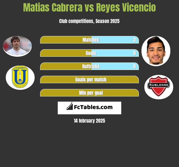 Matias Cabrera vs Reyes Vicencio h2h player stats