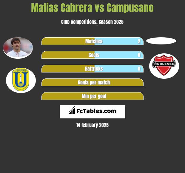 Matias Cabrera vs Campusano h2h player stats