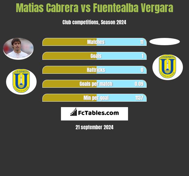 Matias Cabrera vs Fuentealba Vergara h2h player stats