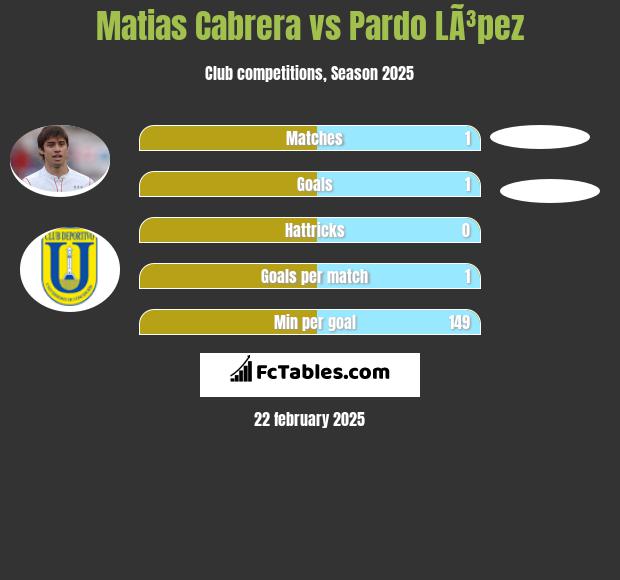 Matias Cabrera vs Pardo LÃ³pez h2h player stats