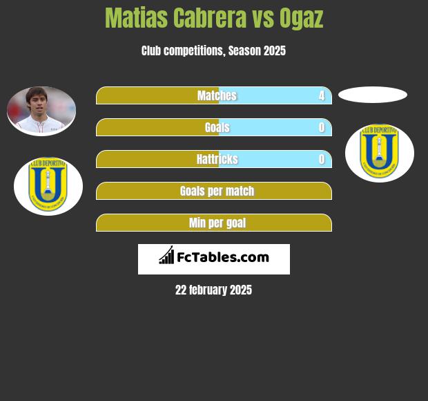 Matias Cabrera vs Ogaz h2h player stats