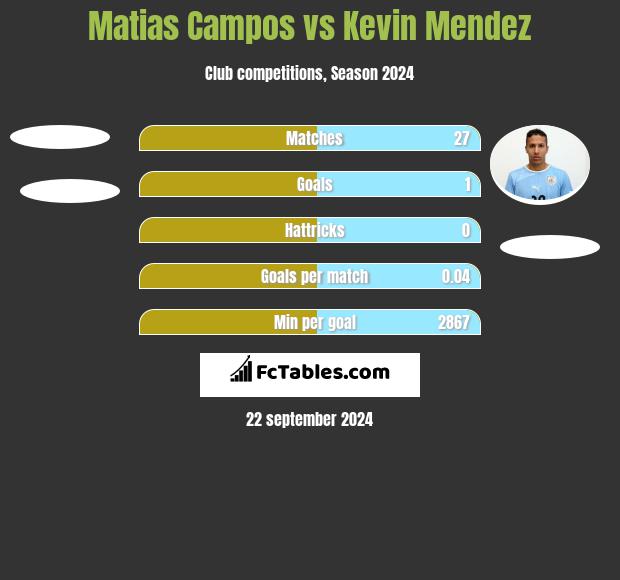 Matias Campos vs Kevin Mendez h2h player stats