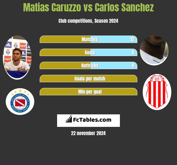 Matias Caruzzo vs Carlos Sanchez h2h player stats