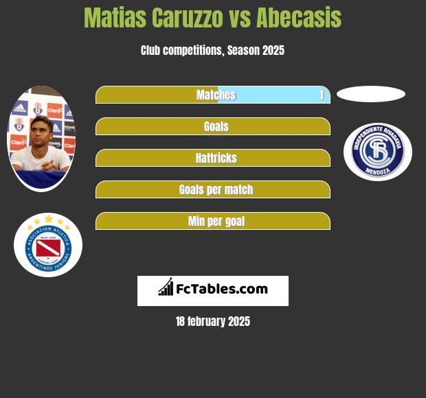 Matias Caruzzo vs Abecasis h2h player stats