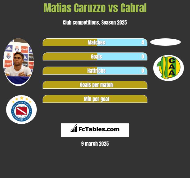 Matias Caruzzo vs Cabral h2h player stats