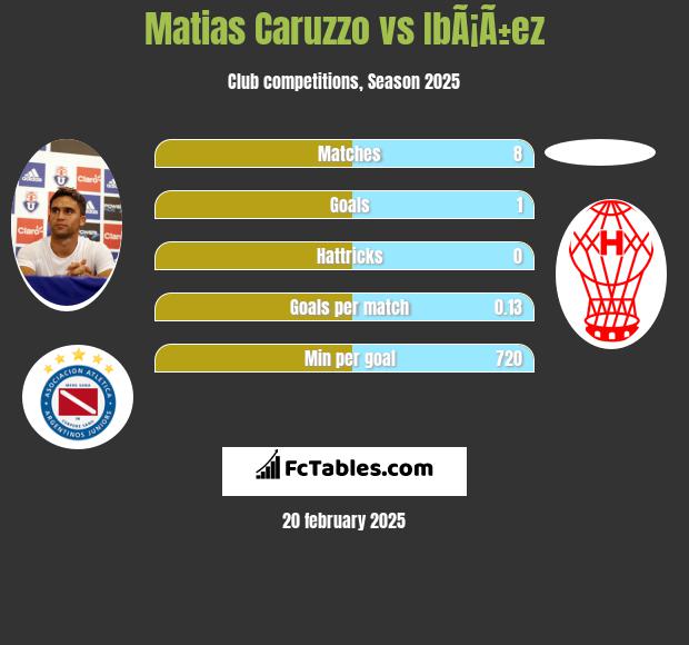 Matias Caruzzo vs IbÃ¡Ã±ez h2h player stats