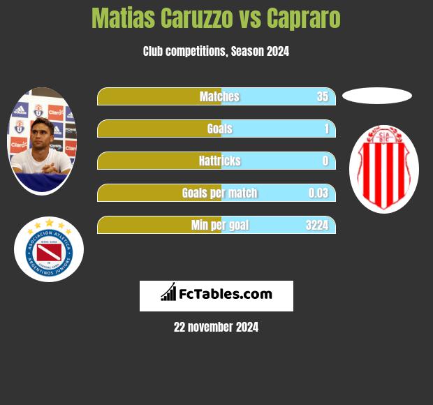 Matias Caruzzo vs Capraro h2h player stats