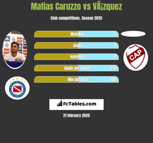 Matias Caruzzo vs VÃ¡zquez h2h player stats