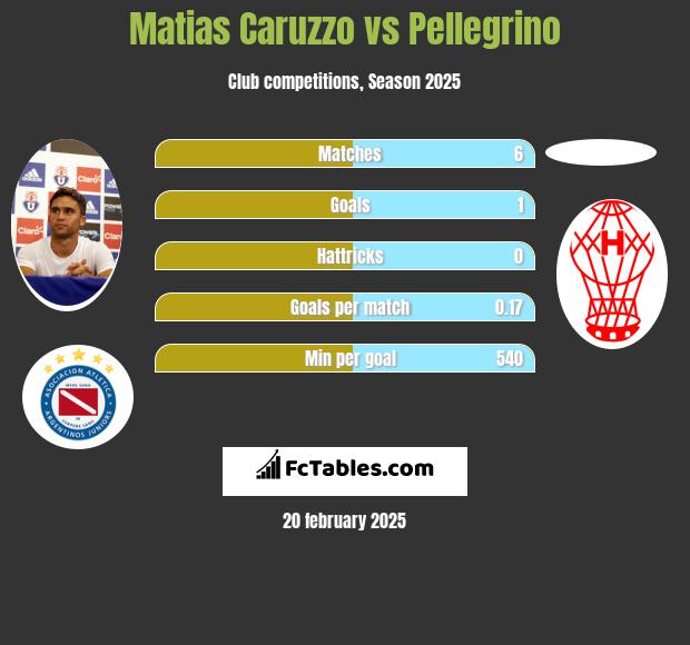 Matias Caruzzo vs Pellegrino h2h player stats