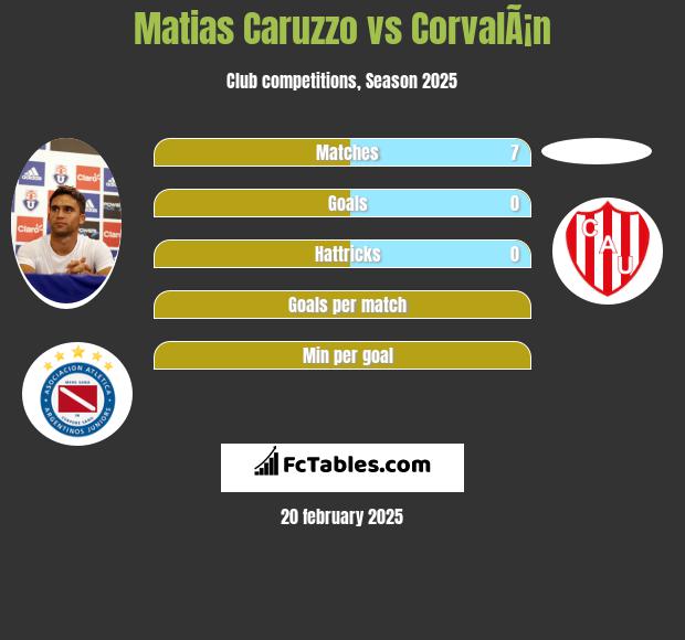 Matias Caruzzo vs CorvalÃ¡n h2h player stats