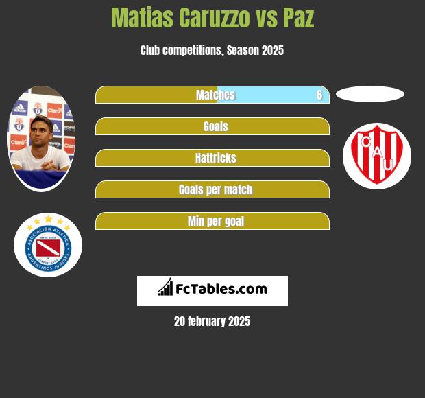 Matias Caruzzo vs Paz h2h player stats