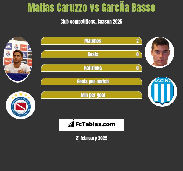 Matias Caruzzo vs GarcÃ­a Basso h2h player stats